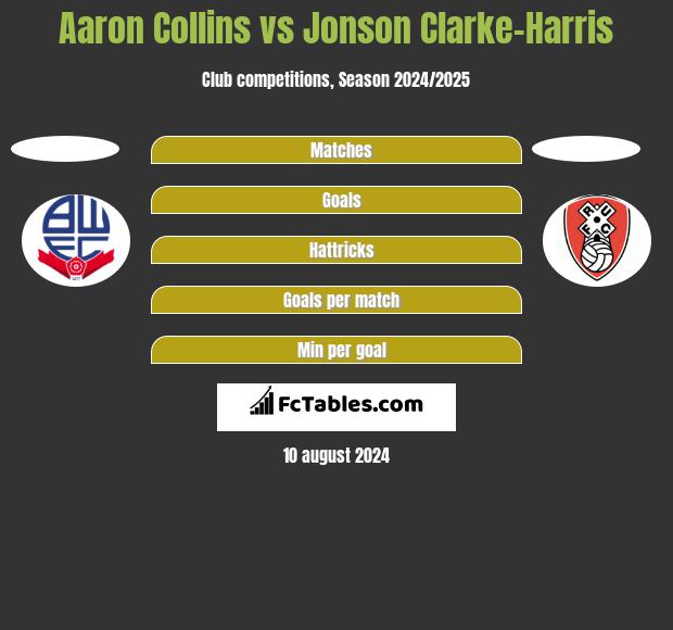 Aaron Collins vs Jonson Clarke-Harris h2h player stats