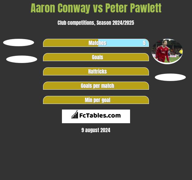 Aaron Conway vs Peter Pawlett h2h player stats