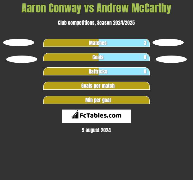 Aaron Conway vs Andrew McCarthy h2h player stats