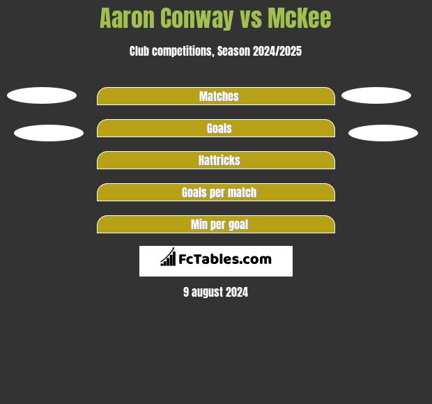 Aaron Conway vs McKee h2h player stats