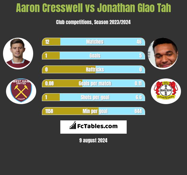 Aaron Cresswell vs Jonathan Glao Tah h2h player stats