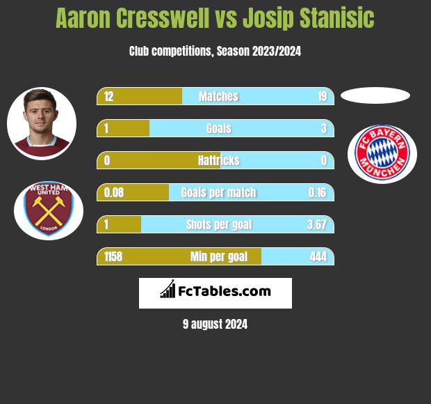 Aaron Cresswell vs Josip Stanisic h2h player stats