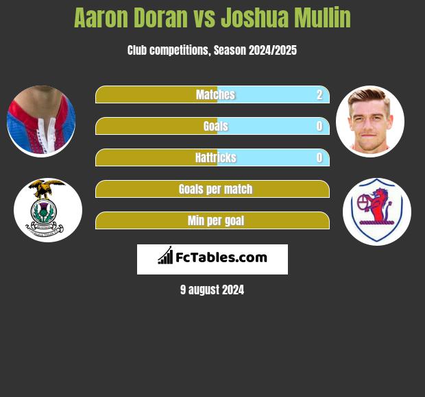 Aaron Doran vs Joshua Mullin h2h player stats