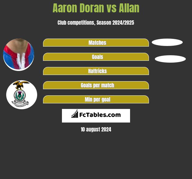 Aaron Doran vs Allan h2h player stats