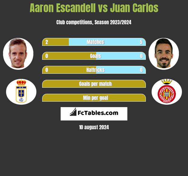 Aaron Escandell vs Juan Carlos h2h player stats