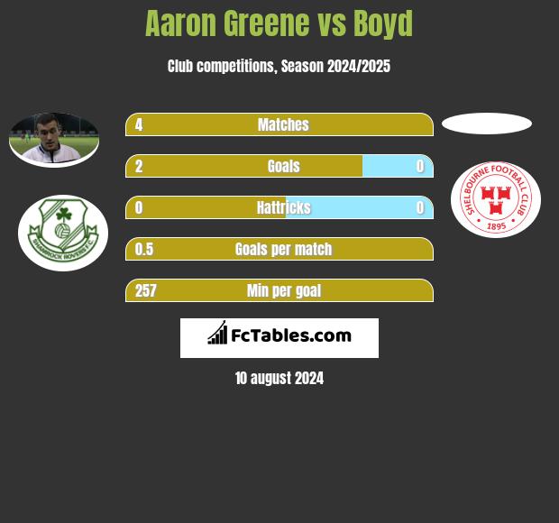 Aaron Greene vs Boyd h2h player stats