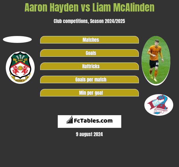 Aaron Hayden vs Liam McAlinden h2h player stats