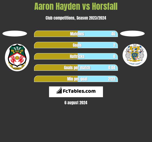 Aaron Hayden vs Horsfall h2h player stats