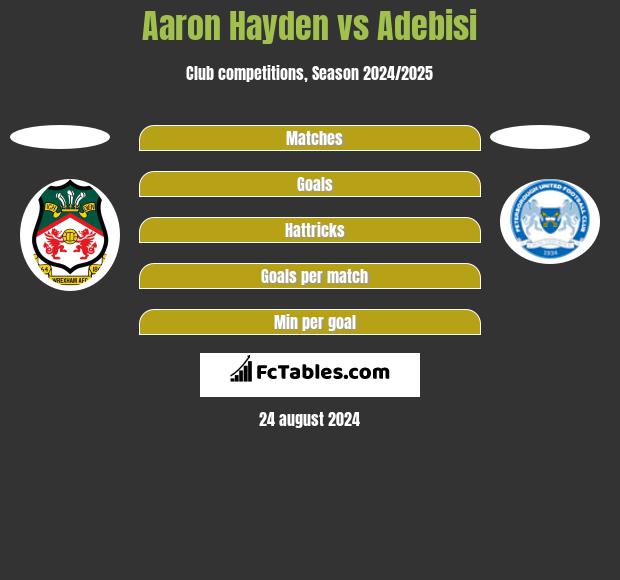 Aaron Hayden vs Adebisi h2h player stats