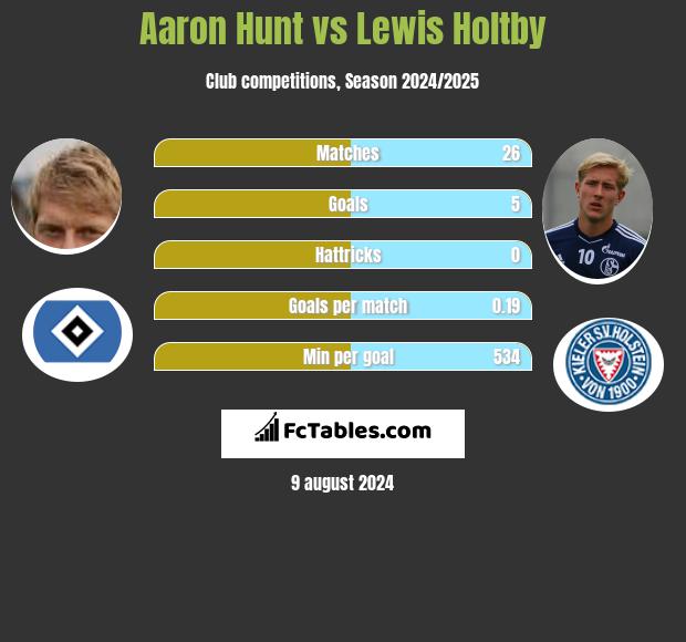 Aaron Hunt vs Lewis Holtby h2h player stats