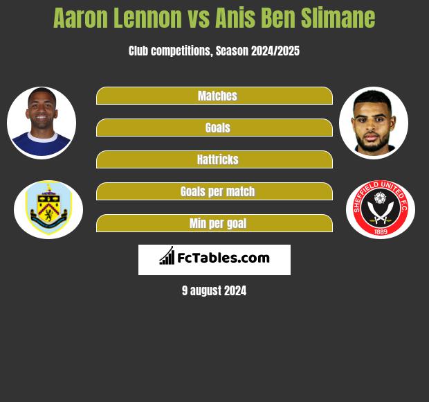 Aaron Lennon vs Anis Ben Slimane h2h player stats