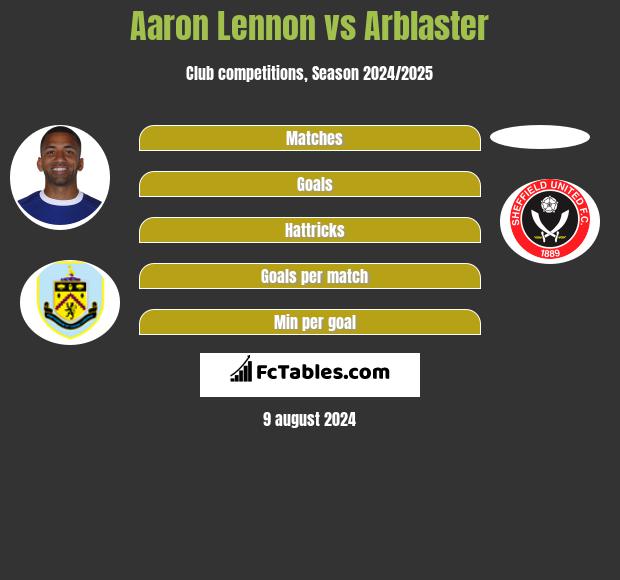 Aaron Lennon vs Arblaster h2h player stats