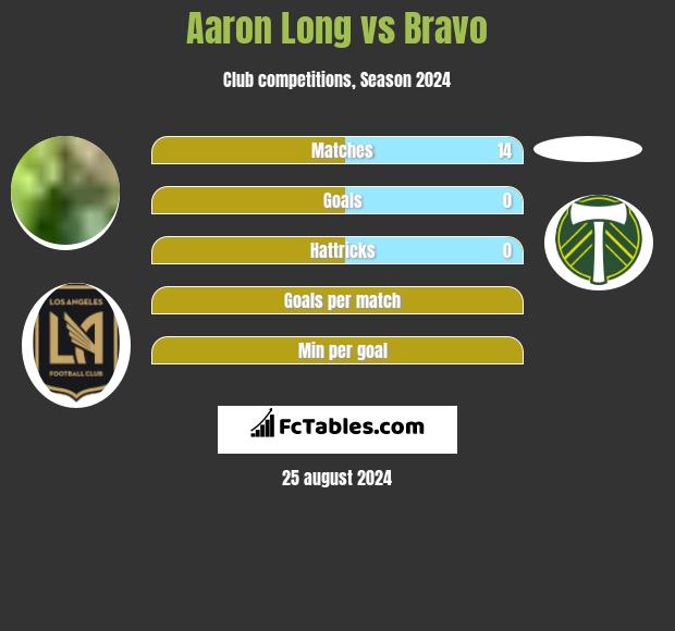 Aaron Long vs Bravo h2h player stats