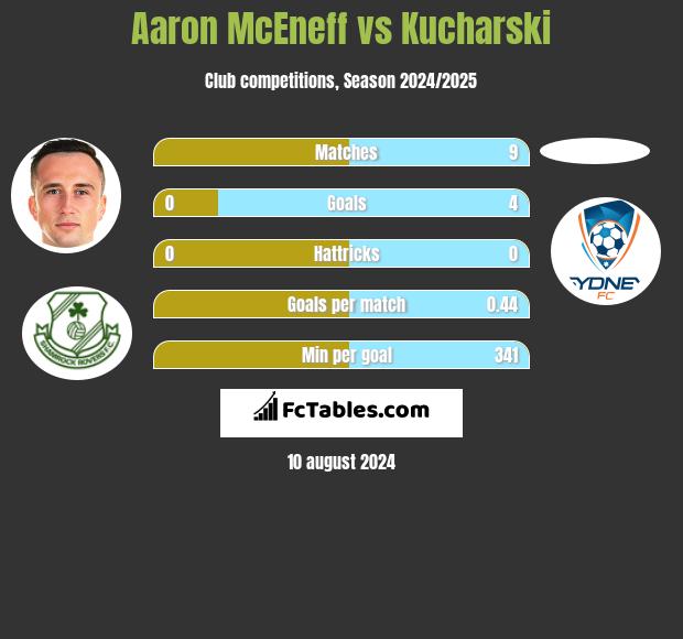 Aaron McEneff vs Kucharski h2h player stats