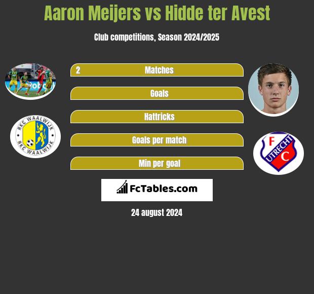 Aaron Meijers vs Hidde ter Avest h2h player stats