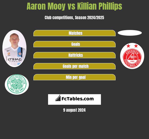 Aaron Mooy vs Killian Phillips h2h player stats