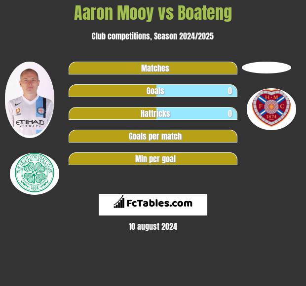 Aaron Mooy vs Boateng h2h player stats