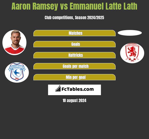 Aaron Ramsey vs Emmanuel Latte Lath h2h player stats