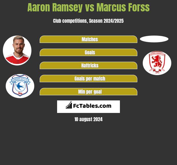 Aaron Ramsey vs Marcus Forss h2h player stats