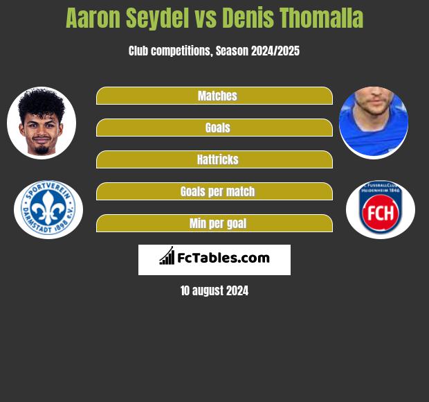 Aaron Seydel vs Denis Thomalla h2h player stats