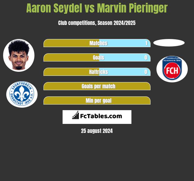 Aaron Seydel vs Marvin Pieringer h2h player stats