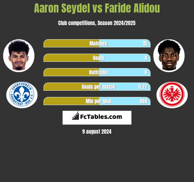 Aaron Seydel vs Faride Alidou h2h player stats