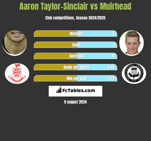 Aaron Taylor-Sinclair vs Muirhead h2h player stats