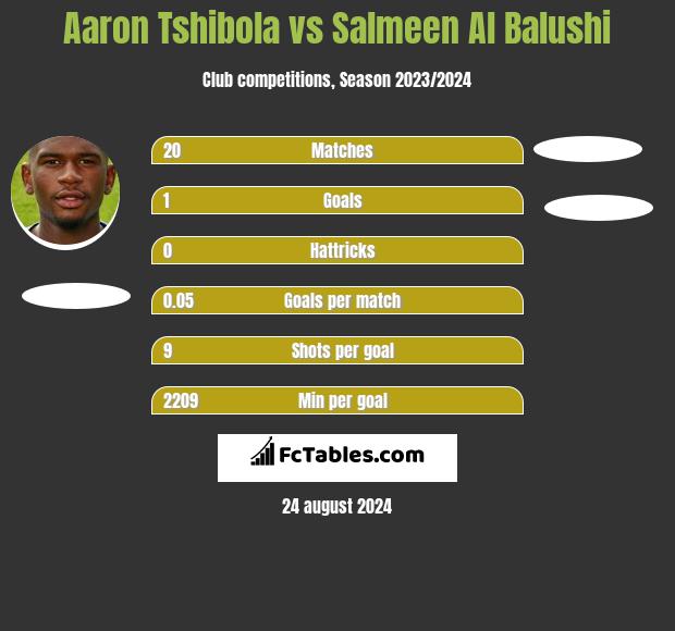 Aaron Tshibola vs Salmeen Al Balushi h2h player stats