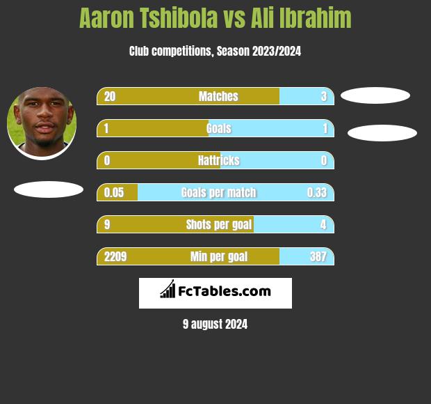 Aaron Tshibola vs Ali Ibrahim h2h player stats