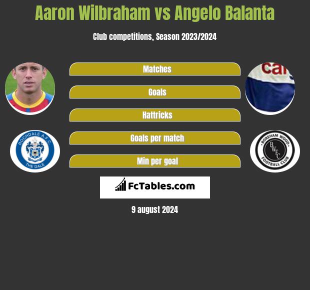 Aaron Wilbraham vs Angelo Balanta h2h player stats