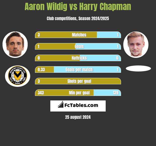 Aaron Wildig vs Harry Chapman h2h player stats