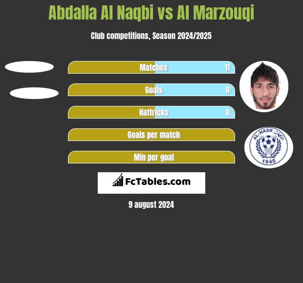 Abdalla Al Naqbi vs Al Marzouqi h2h player stats