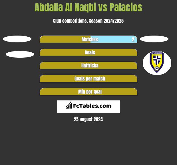 Abdalla Al Naqbi vs Palacios h2h player stats