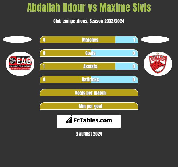 Abdallah Ndour vs Maxime Sivis h2h player stats