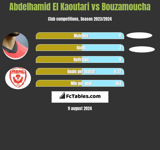 Abdelhamid El Kaoutari vs Bouzamoucha h2h player stats