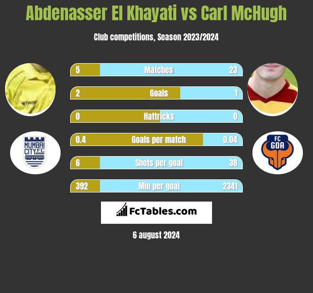 Abdenasser El Khayati vs Carl McHugh h2h player stats