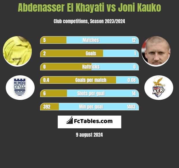 Abdenasser El Khayati vs Joni Kauko h2h player stats