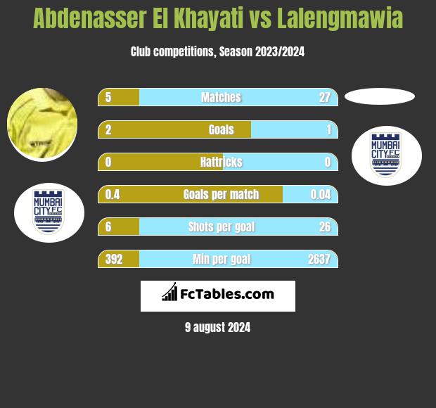 Abdenasser El Khayati vs Lalengmawia h2h player stats