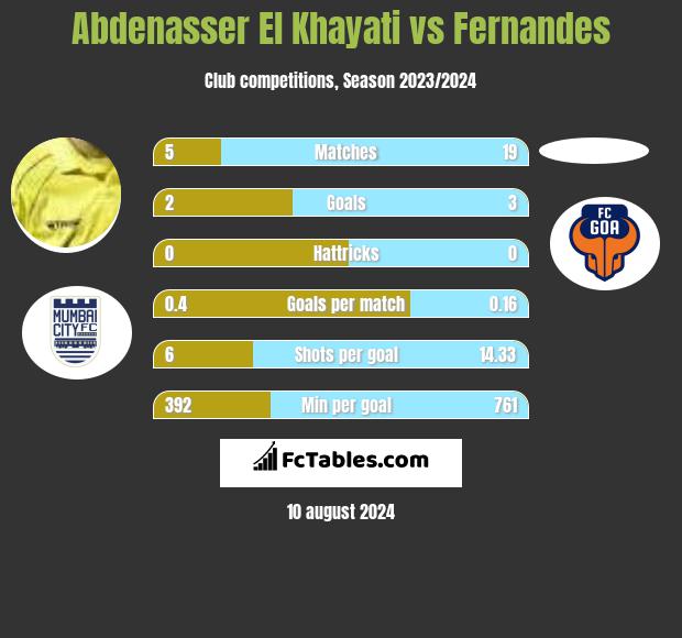 Abdenasser El Khayati vs Fernandes h2h player stats