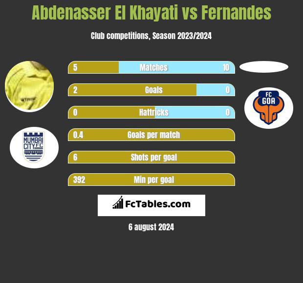 Abdenasser El Khayati vs Fernandes h2h player stats