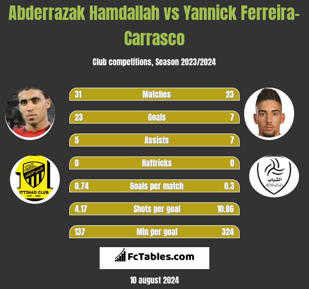 Abderrazak Hamdallah vs Yannick Ferreira-Carrasco h2h player stats