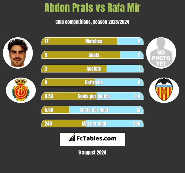 Abdon Prats vs Rafa Mir h2h player stats