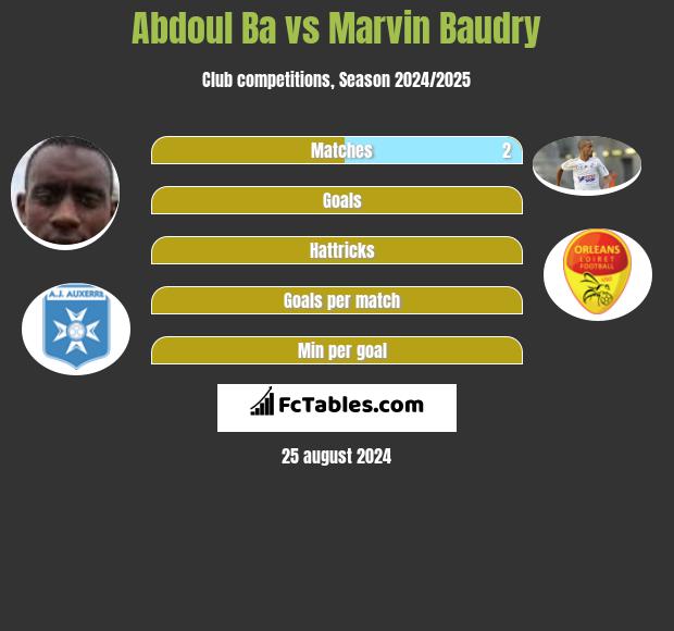 Abdoul Ba vs Marvin Baudry h2h player stats