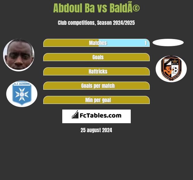 Abdoul Ba vs BaldÃ© h2h player stats