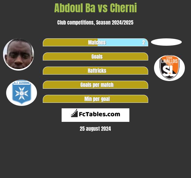 Abdoul Ba vs Cherni h2h player stats