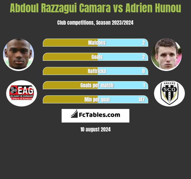 Abdoul Razzagui Camara vs Adrien Hunou h2h player stats