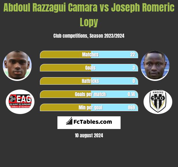 Abdoul Razzagui Camara vs Joseph Romeric Lopy h2h player stats