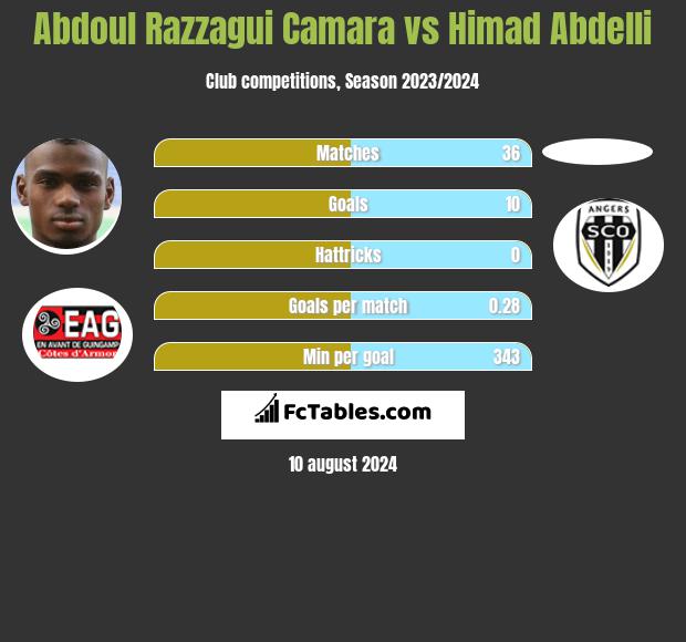 Abdoul Razzagui Camara vs Himad Abdelli h2h player stats