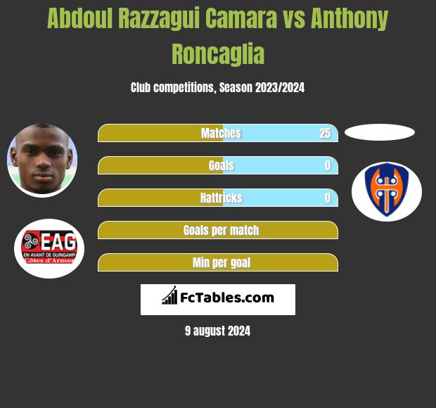 Abdoul Razzagui Camara vs Anthony Roncaglia h2h player stats