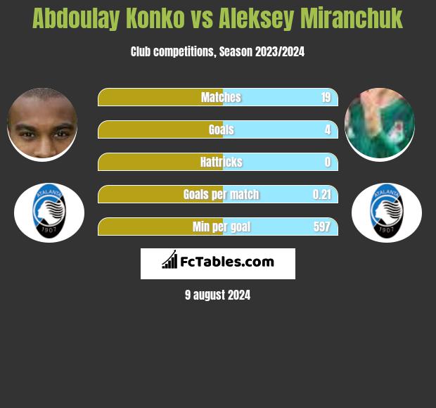 Abdoulay Konko vs Aleksey Miranchuk h2h player stats